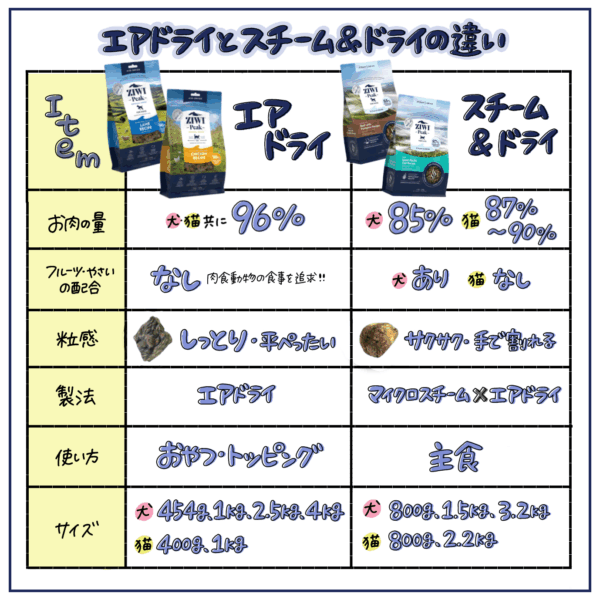 エアドライ・スチーム＆ドライの違い
